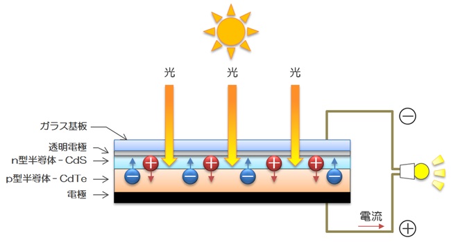 CdTe太陽電池セルの構造