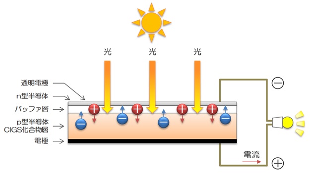 CIGS太陽電池セルの構造
