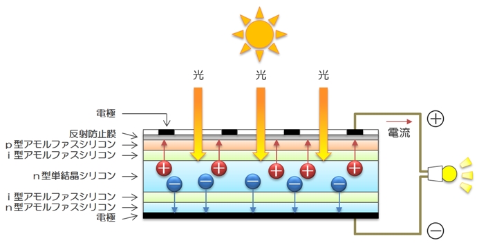 HIT太陽電池