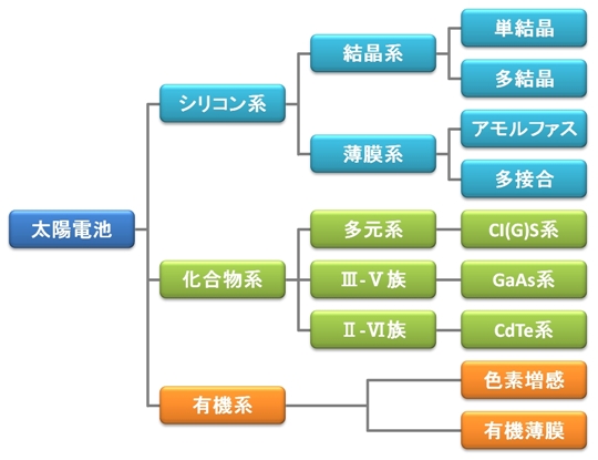 太陽電池の種類