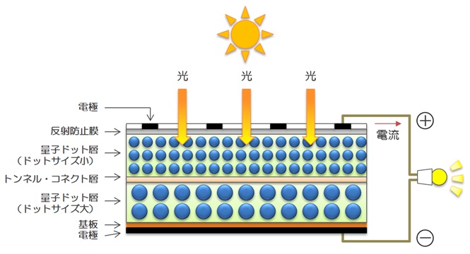 タンデム方式の量子ドット型太陽電池