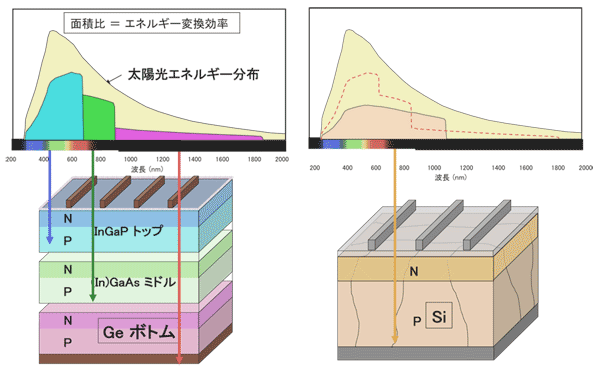 Ⅲ-Ⅴ族系多接合型化合物半導体太陽電池の構造