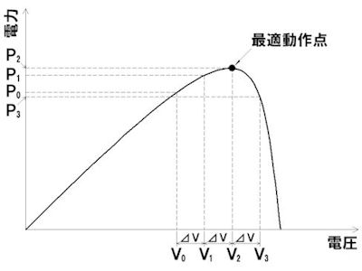 山登り法の動作解説用P-V曲線