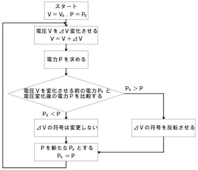 山登り法の動作フローチャート