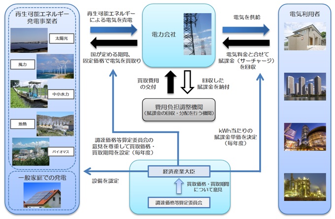 固定価格買取制度の仕組み