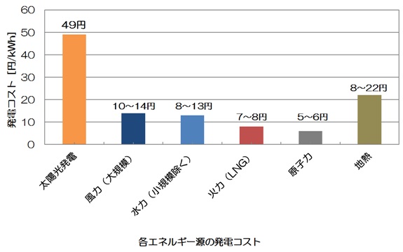 発電コストの比較