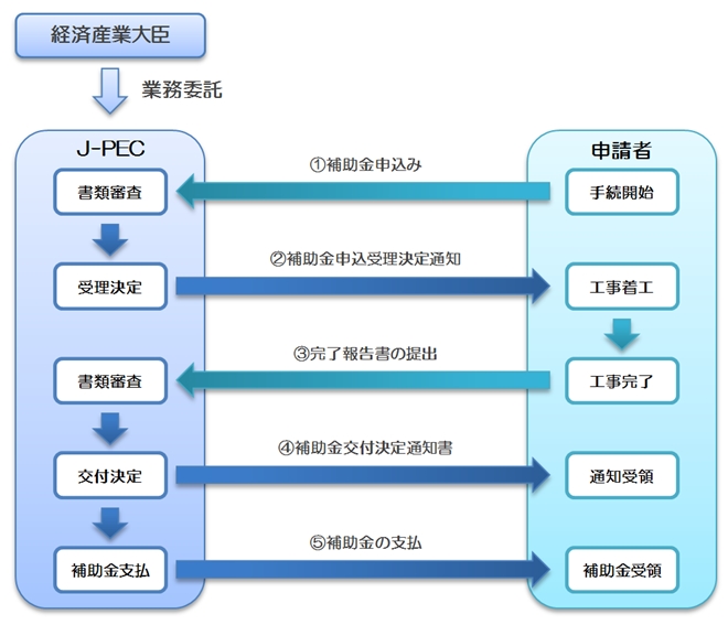 補助金制度の仕組み