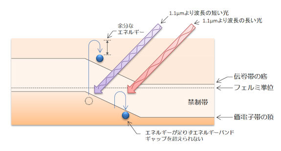 太陽電池が利用できる光と利用できない光