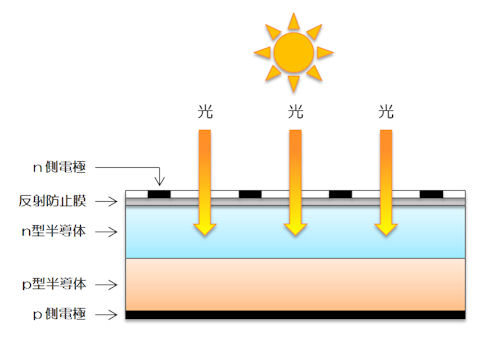 従来型結晶系太陽電池の電極