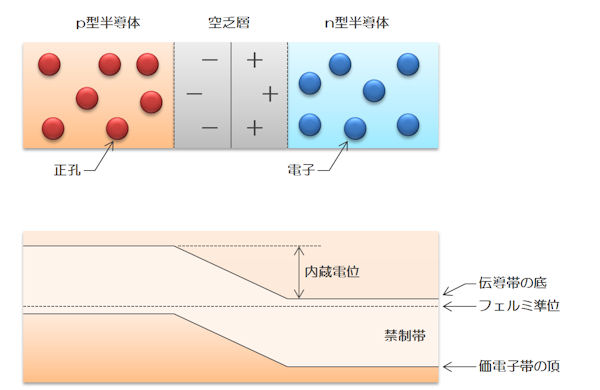 pn接合のエネルギー状態