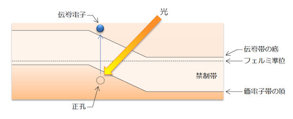 内部光電効果