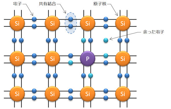 n型半導体の構造
