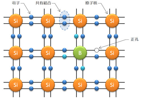 p型半導体の構造