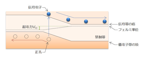 光起電力効果