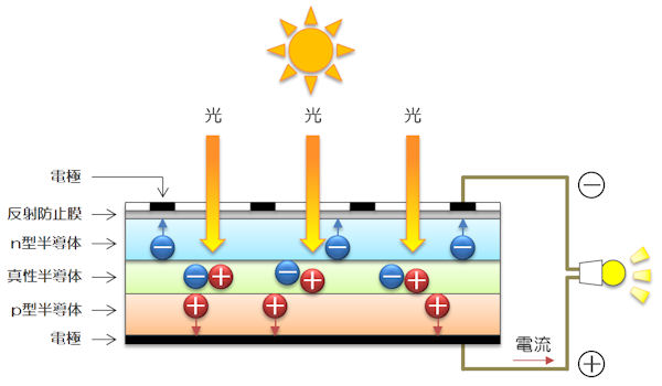 PIN接合型太陽電池