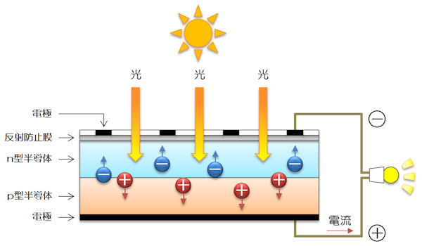 pn接合太陽電池