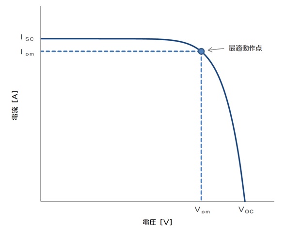 I-V曲線