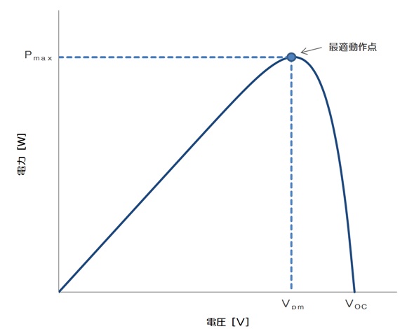 P-V曲線
