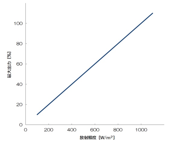 放射照度vs最大出力