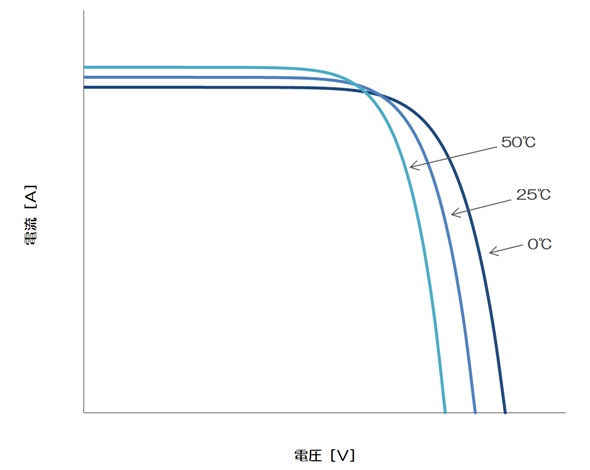 I-V曲線（温度の影響）