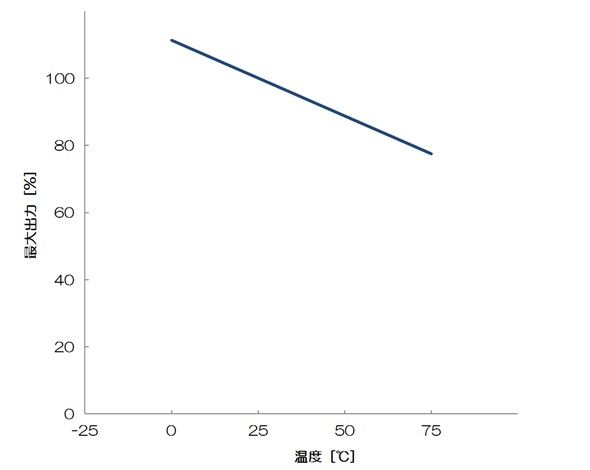温度vs最大出力