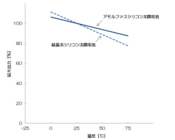 温度vs最大出力（アモルファス）