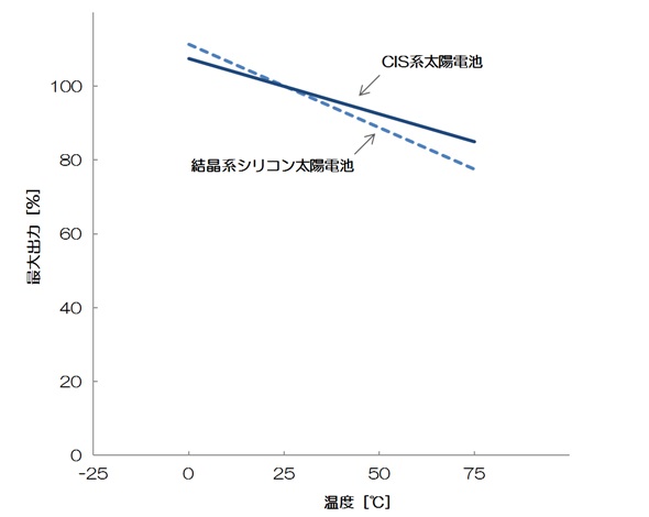 温度vs最大出力（CIS系太陽電池）