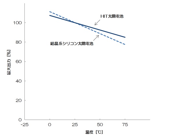 温度vs最大出力（HIT太陽電池）