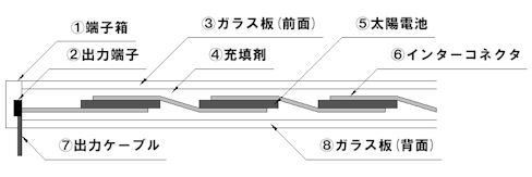 ガラスパッケージ型モジュールの構造