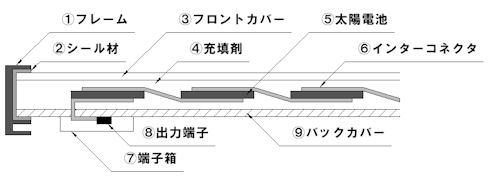 スーパーストレート型モジュールの構造