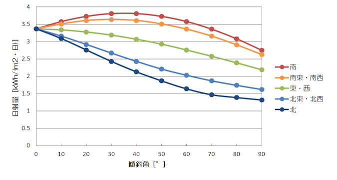 札幌での日射量の設置方位と傾斜角による変化