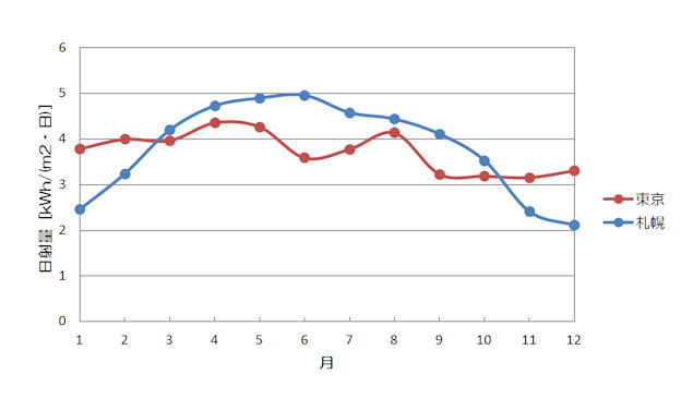 東京での日射量の設置方位と傾斜角による変化