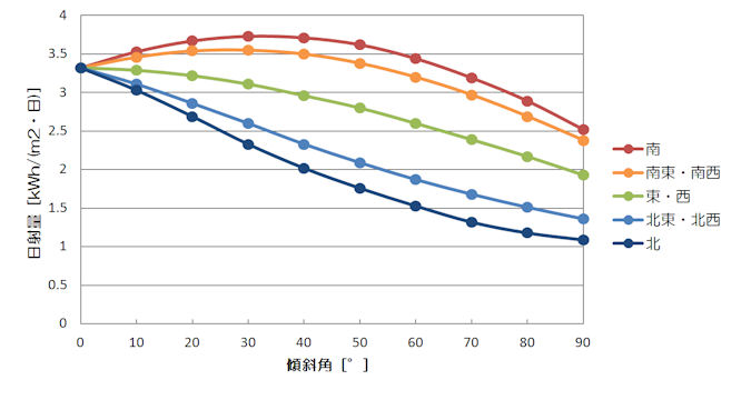 東京での日射量の設置方位と傾斜角による変化