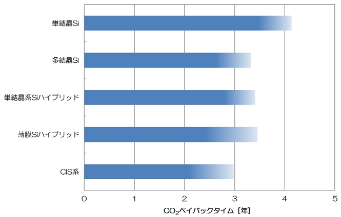 CO2ペイバックタイム