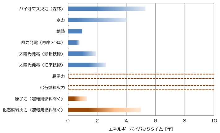 エネルギーペイバックタイム