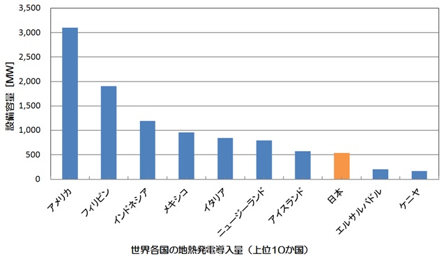 世界の地熱発電導入量