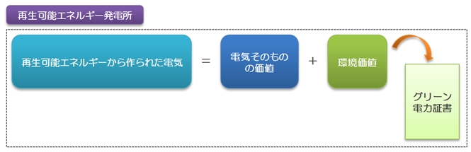 グリーン電力証書の仕組み