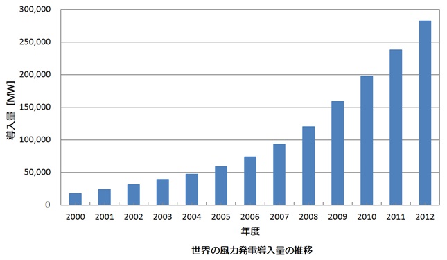 世界の風力発電導入量