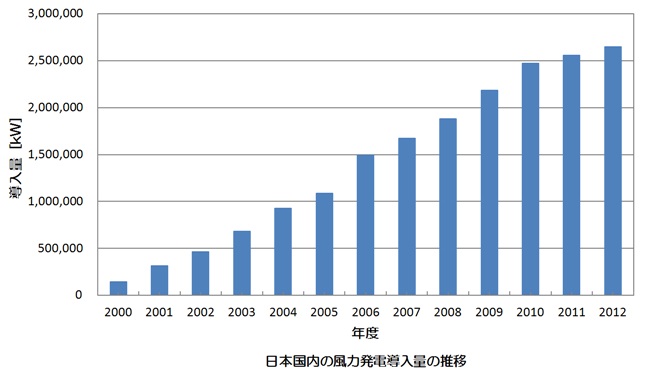 日本の風力発電導入量