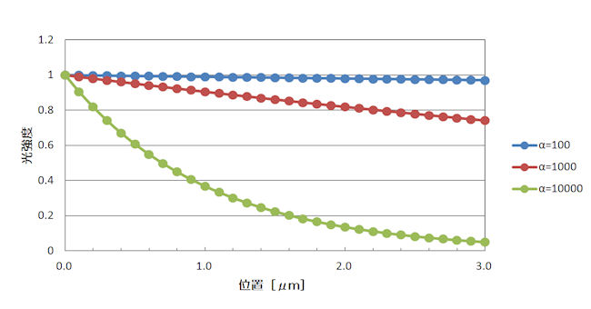 光吸収係数の影響