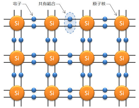 シリコン原子の共有結合