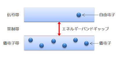 エネルギーバンドギャップ