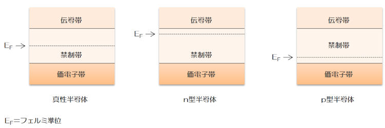 フェルミ準位