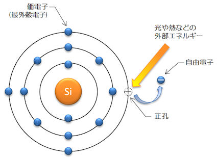 自由電子と正孔