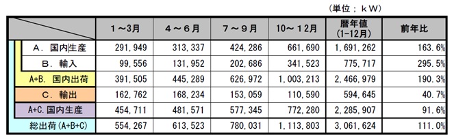 2012年の国内メーカーの太陽電池出荷量