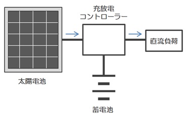 独立型太陽光発電システムの構成 直流負荷