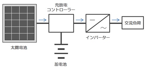 独立型太陽光発電システムの構成 交流負荷