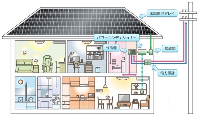 系統連系型太陽光発電システムの構成機器