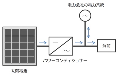 系統連系型太陽光発電システムの構成 逆潮流あり