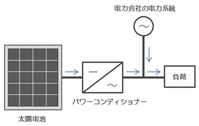 系統連系型太陽光発電システムの構成 逆潮流なし